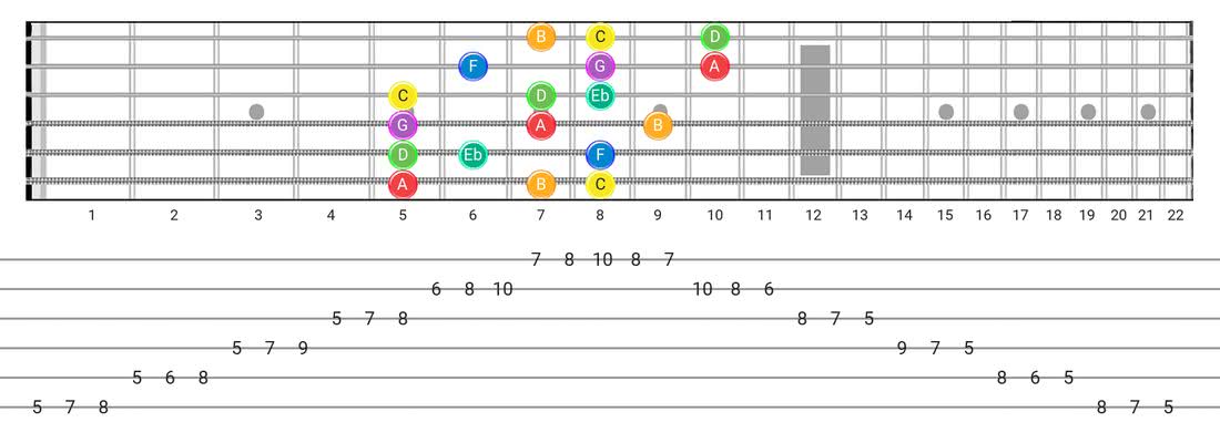 Fretboard diagram and tablature for the Melodic Minor scale - 3 Notes per String Pattern with note names