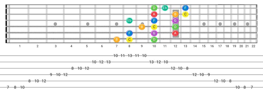 Fretboard diagram for the Melodic Minor scale - 3 Notes per String Pattern with note names