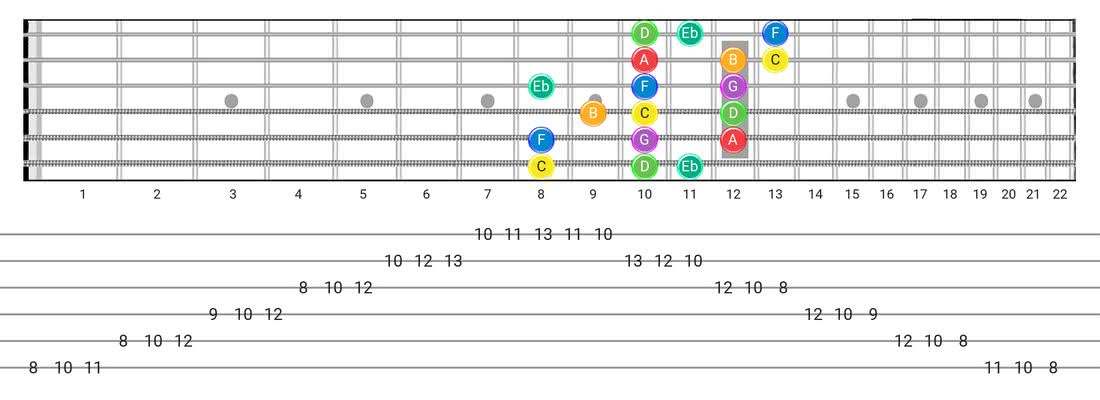 Guitar Tabs and diagras for the Melodic Minor scale - 3 Notes per String Pattern with note names