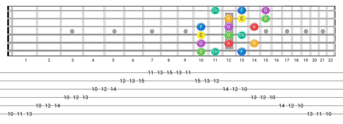 Melodic Minor guitar scale fretboard diagram - 3 Notes per String Pattern with note names