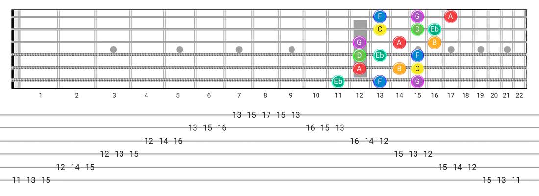 Fretboard diagram and tablature for the Melodic Minor scale - 3 Notes per String Pattern with note names