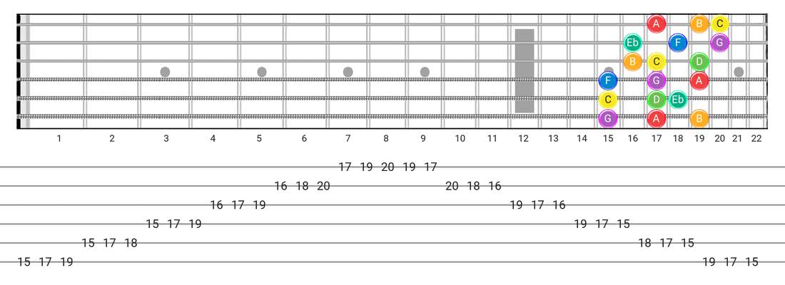 Guitar Tabs and diagras for the Melodic Minor scale - 3 Notes per String Pattern with note names