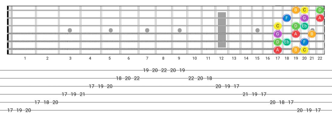 Melodic Minor guitar scale tabs - 3 Notes per String Pattern with note names