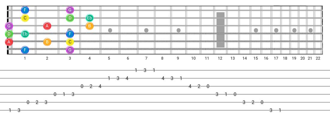 Melodic Minor guitar scale tabs - Box Pattern with note names