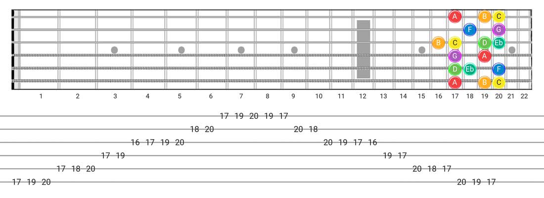 Melodic Minor guitar scale fretboard diagram - Box Pattern with note names
