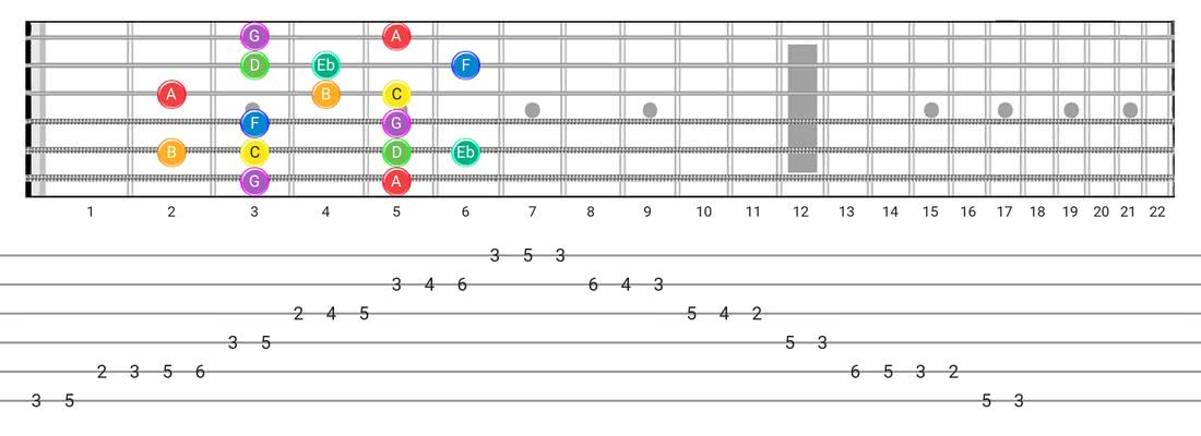 Fretboard diagram and tablature for the Melodic Minor scale - Box Pattern with note names
