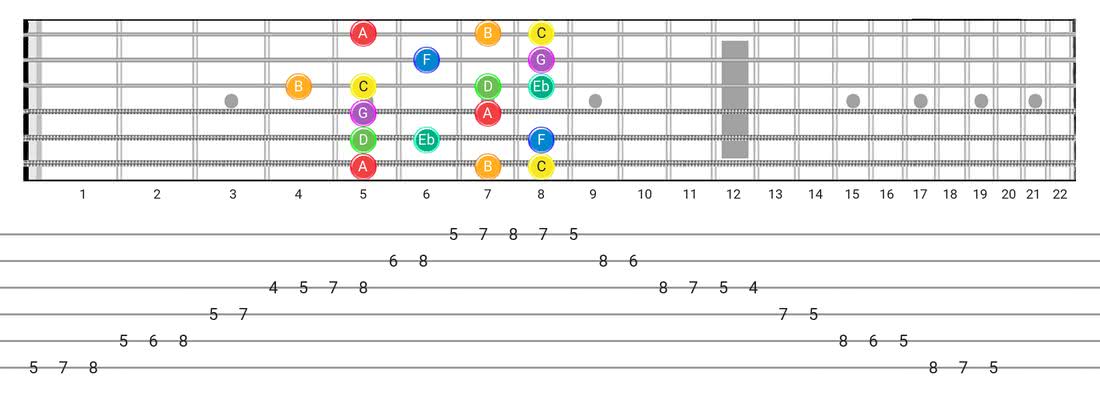 Guitar Tabs and diagras for the Melodic Minor scale - Box Pattern with note names