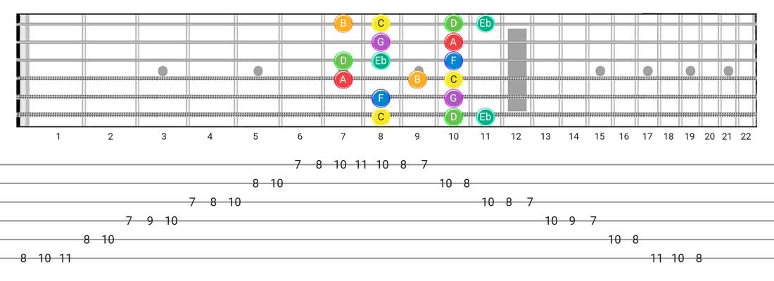 Melodic Minor guitar scale diagram - Box Pattern with note names