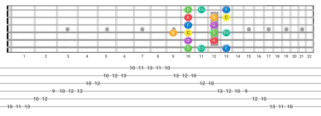 Melodic Minor guitar scale fretboard diagram - Box Pattern with note names