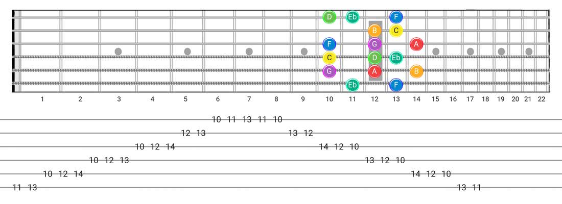 Guitar Tabs and diagras for the Melodic Minor scale - Box Pattern with note names
