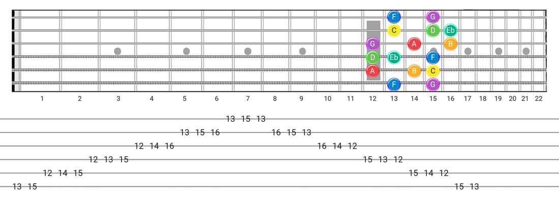 Melodic Minor guitar scale tabs - Box Pattern with note names