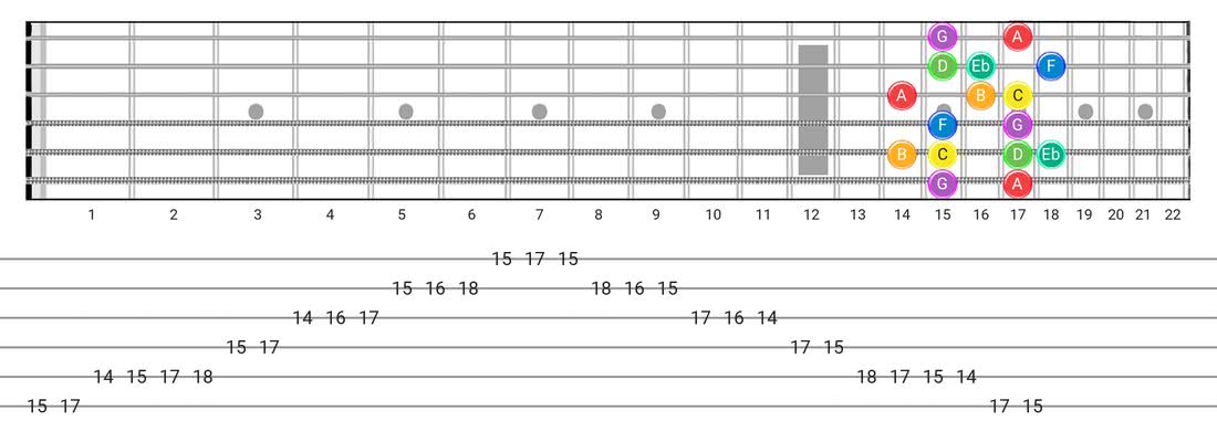 Guitar Tabs and diagras for the Melodic Minor scale - Box Pattern with note names
