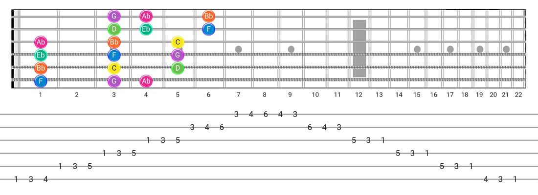 Minor (Aeolian) guitar scale tabs - 3 Notes per String Pattern with note names