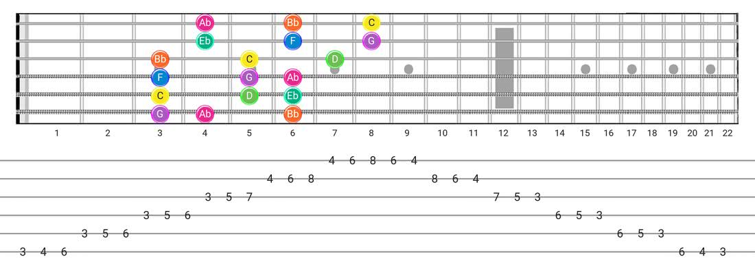 Fretboard diagram and tablature for the Minor (Aeolian) scale - 3 Notes per String Pattern with note names