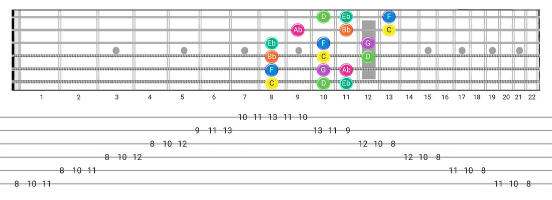 Minor (Aeolian) guitar scale diagram - 3 Notes per String Pattern with note names