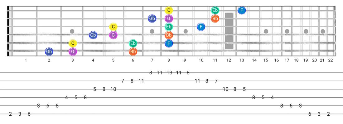 Minor Blues guitar scale fretboard diagram - 3 Notes per String Pattern with note names