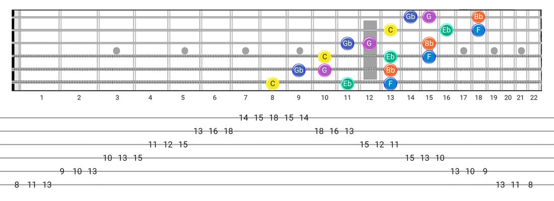 Fretboard diagram and tablature for the Minor Blues scale - 3 Notes per String Pattern with note names