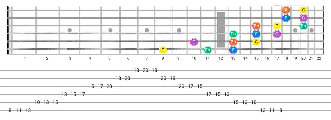 Minor Pentatonic guitar scale tabs - 3 Notes per String Pattern with note names