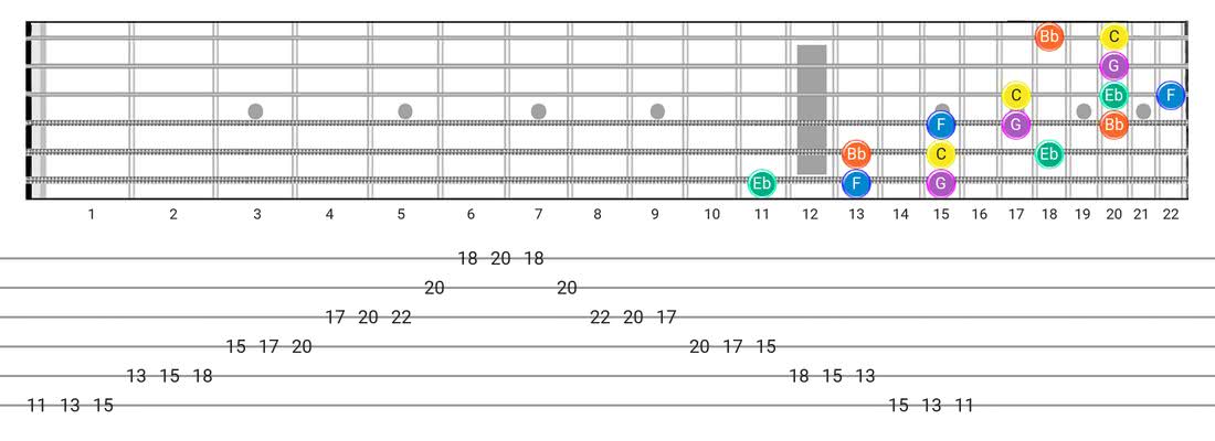 Fretboard diagram and tablature for the Minor Pentatonic scale - 3 Notes per String Pattern with note names