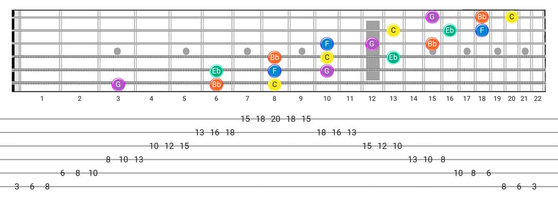 Guitar Tabs and diagras for the Minor Pentatonic scale - 3 Notes per String Pattern with note names