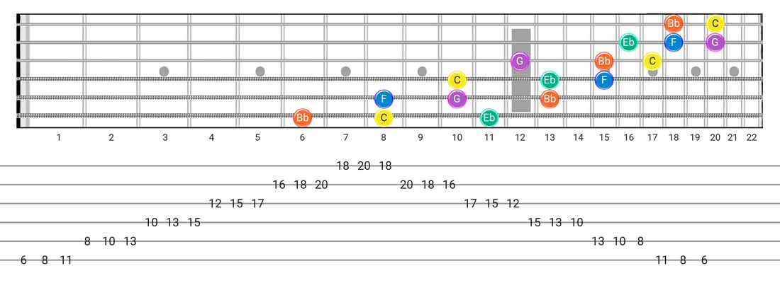 Minor Pentatonic guitar scale tabs - 3 Notes per String Pattern with note names