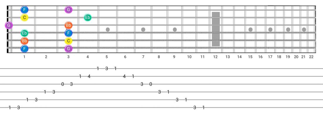 Minor Pentatonic guitar scale tabs - Box Pattern with note names