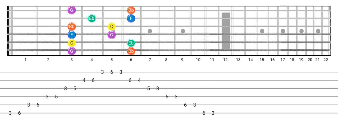 Minor Pentatonic guitar scale fretboard diagram - Box Pattern with note names