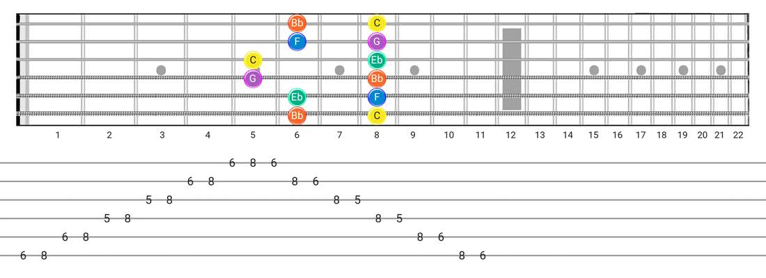 Minor Pentatonic guitar scale diagram - Box Pattern with note names