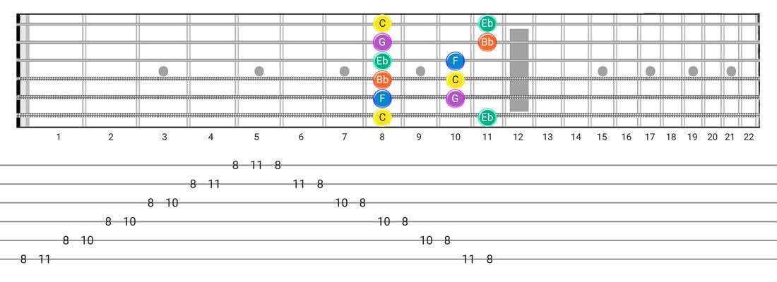 Minor Pentatonic guitar scale tabs - Box Pattern with note names