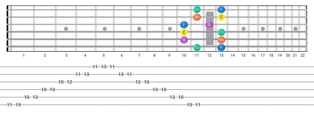 Minor Pentatonic guitar scale tabs - Box Pattern with note names