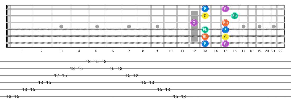 Minor Pentatonic guitar scale fretboard diagram - Box Pattern with note names