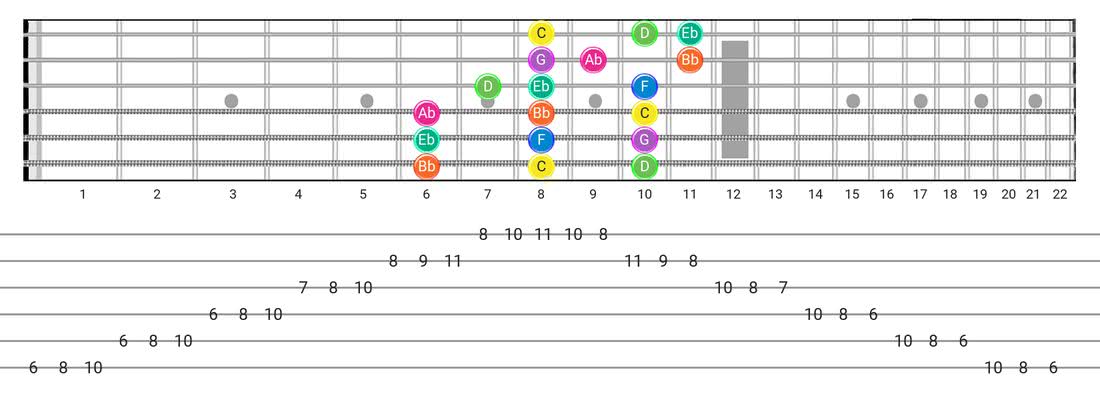 Guitar Tabs and diagras for the Minor scale - 3 Notes per String Pattern with note names