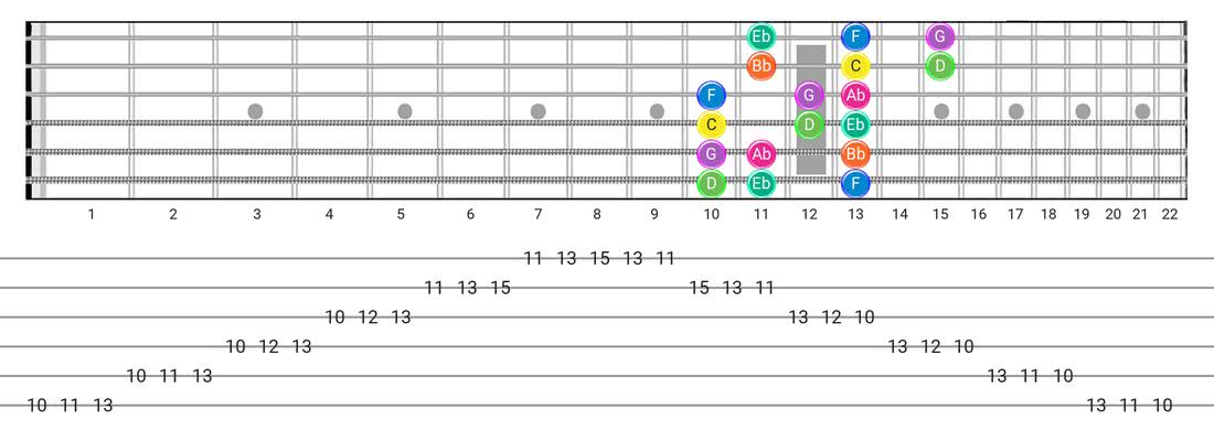 Minor guitar scale tabs - 3 Notes per String Pattern with note names