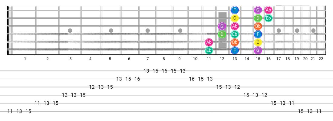 Minor guitar scale tabs - 3 Notes per String Pattern with note names