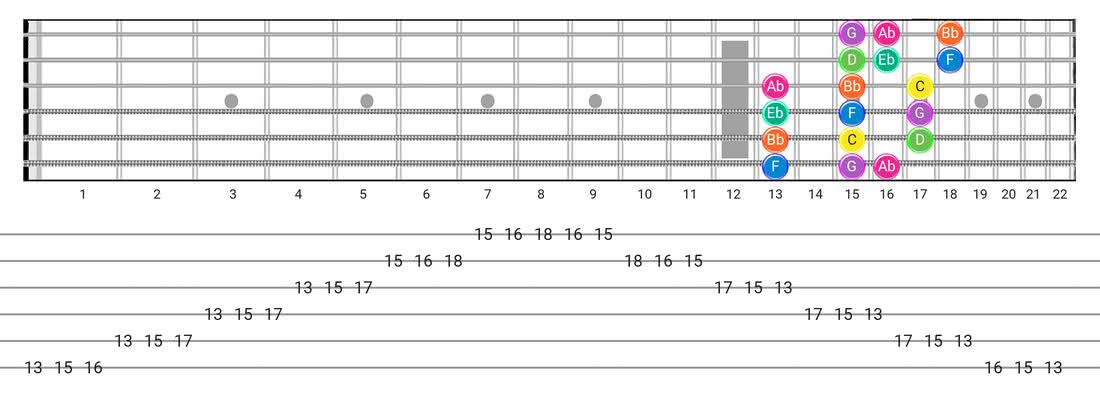 Minor guitar scale diagram - 3 Notes per String Pattern with note names
