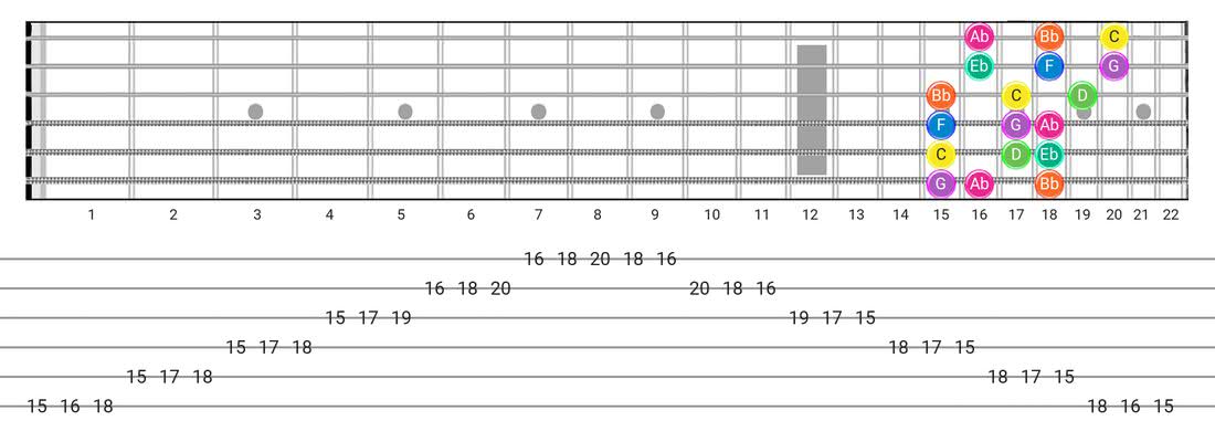 Minor guitar scale diagram - 3 Notes per String Pattern with note names
