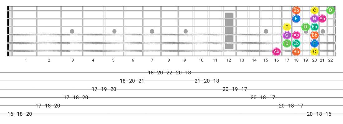 Minor guitar scale tabs - 3 Notes per String Pattern with note names