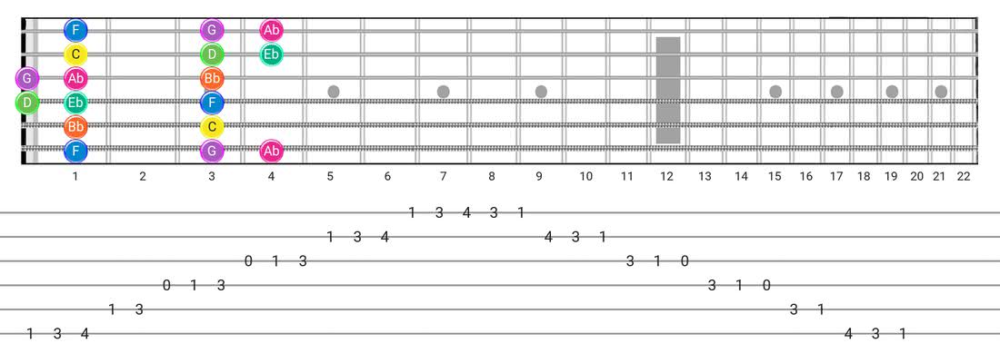 Minor guitar scale tabs - Box Pattern with note names