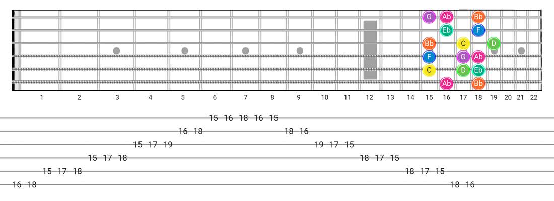 Fretboard diagram for the Minor scale - Box Pattern with note names