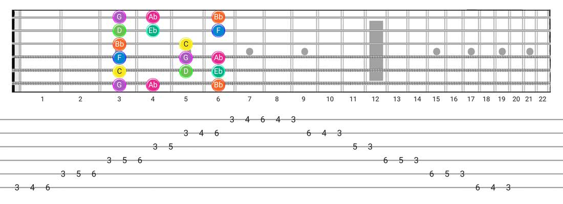 Fretboard diagram for the Minor scale - Box Pattern with note names