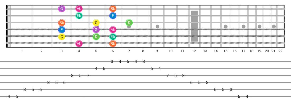 Fretboard diagram and tablature for the Minor scale - Box Pattern with note names
