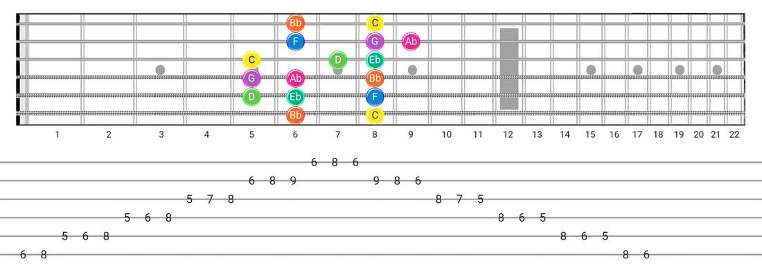 Fretboard diagram for the Minor scale - Box Pattern with note names