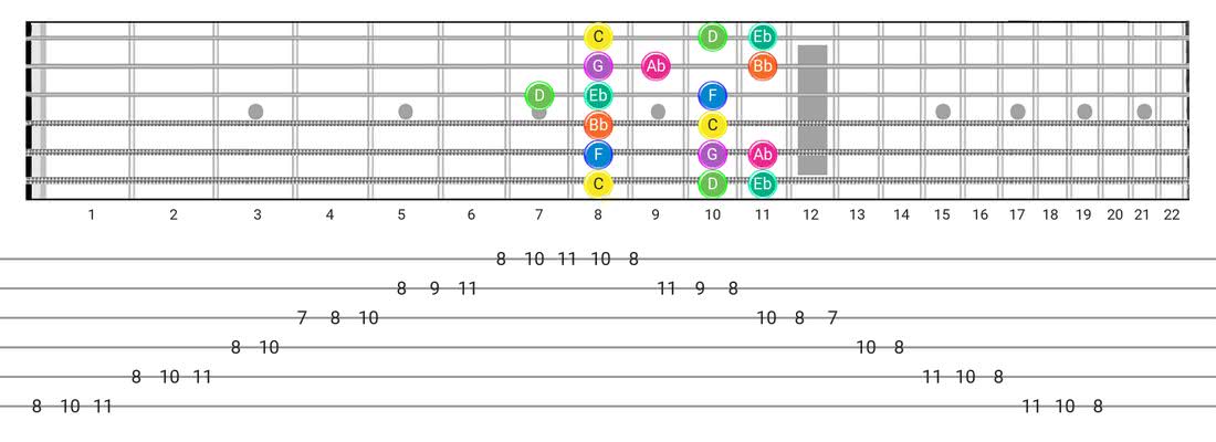 Minor guitar scale diagram - Box Pattern with note names