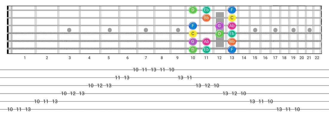 Guitar Tabs and diagras for the Minor scale - Box Pattern with note names