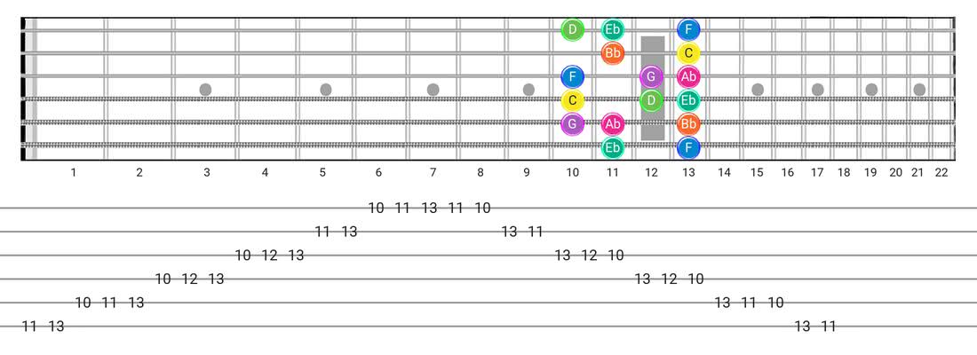 Fretboard diagram and tablature for the Minor scale - Box Pattern with note names