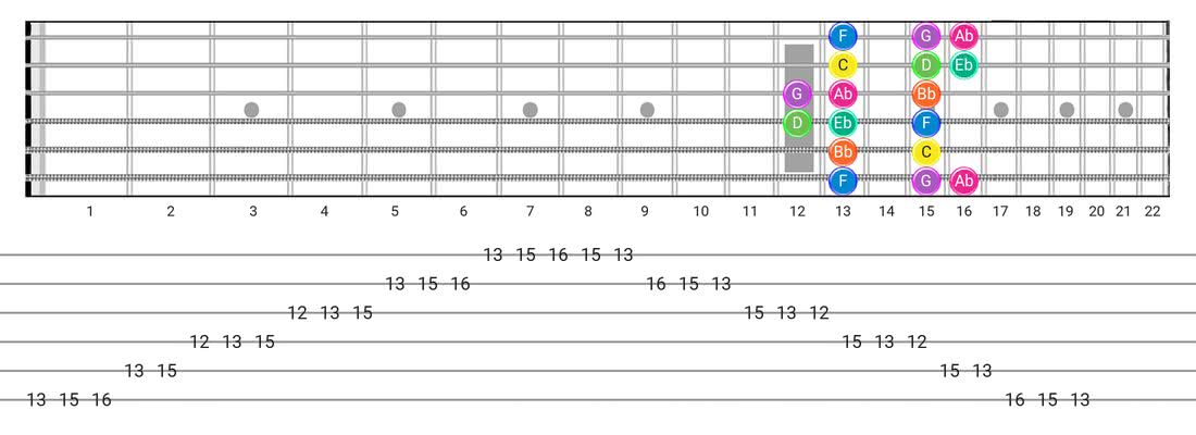 Minor guitar scale fretboard diagram - Box Pattern with note names