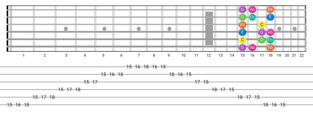 Fretboard diagram for the Minor scale - Box Pattern with note names