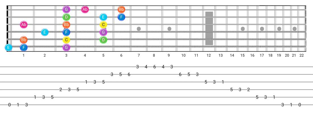 Fretboard diagram for the Mixolydian B6 scale - 3 Notes per String Pattern with note names