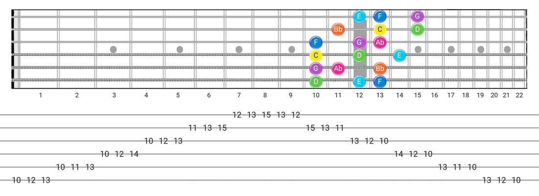 Guitar Tabs and diagras for the Mixolydian B6 scale - 3 Notes per String Pattern with note names