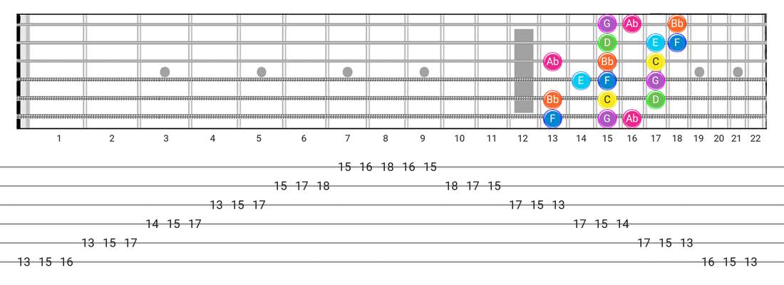 Fretboard diagram and tablature for the Mixolydian B6 scale - 3 Notes per String Pattern with note names